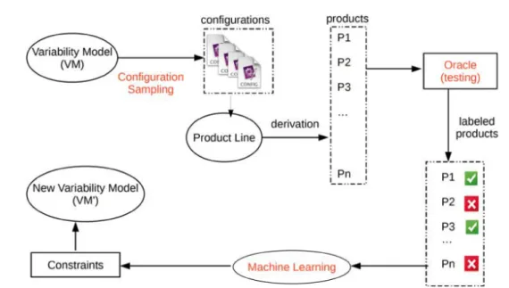 Figure 4.1 describes our approach. We assume that there is a variability model that documents the configuration options of the product line under consideration