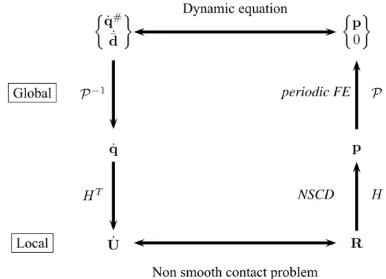 Figure 5. The NSCD algorithm extended to the periodic formulation