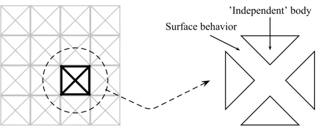 Figure 1. body-to-body interaction : each finite element is a body.