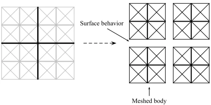 Figure 2. cluster-to-cluster : surface behavior between meshed bodies.