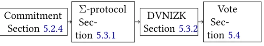 Figure 5.1. – Our contributions to build a voting scheme.