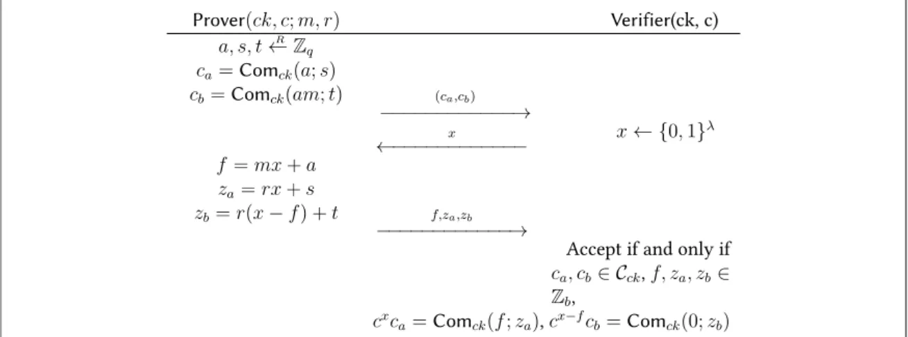 Figure 4.1. – Σ -protocol for commitment to m ∈ {0, 1}