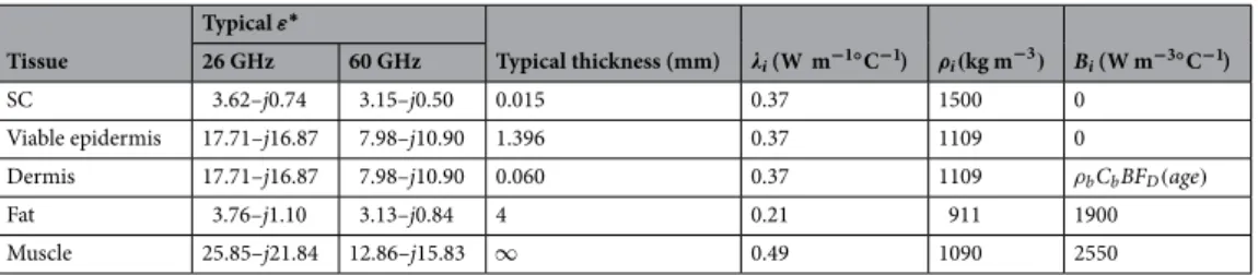 Table 1.   Typical permittivities and thicknesses of tissues, thermal conductivity, mass density and blood  perfusion.Tissue Typical  ε ∗ Typical thickness (mm)  i  (  W m −1◦ C −1 ) ρ i (kg m −3 ) B i  (  W m −3◦ C −1 )26 GHz60 GHzSC3.62–j0.743.15–j0.500.