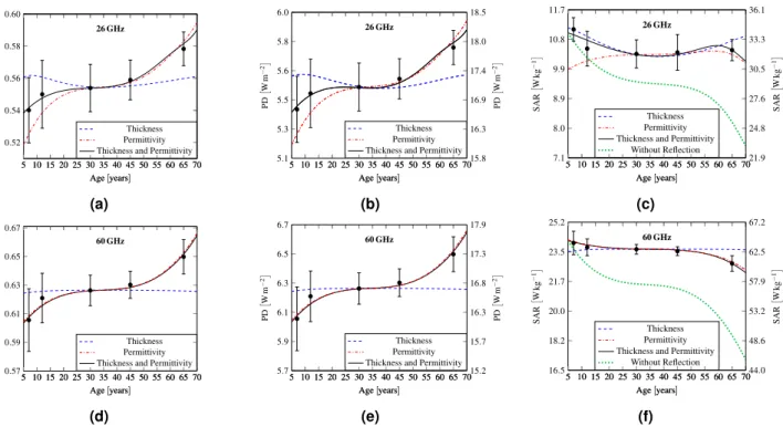 Figure 3.  (a,d) Power transmission coefficient at the air/skin interface, (b,e) absorbed power density, and  (c,f) peak SAR as a function of skin thickness, tissue permittivity, and combination of the two