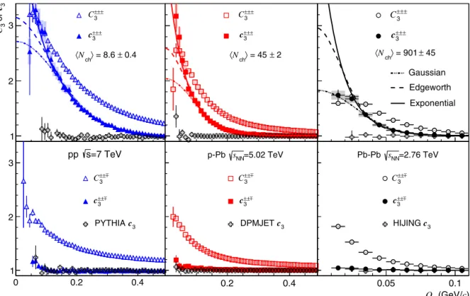 Fig. 2. Three-pion correlation functions versus Q 3 for 0 . 16 &lt; K T , 3 &lt; 0 . 3 GeV / c in pp, p–Pb and Pb–Pb collision data compared to PYTHIA, DPMJET and HIJING generator-level calculations