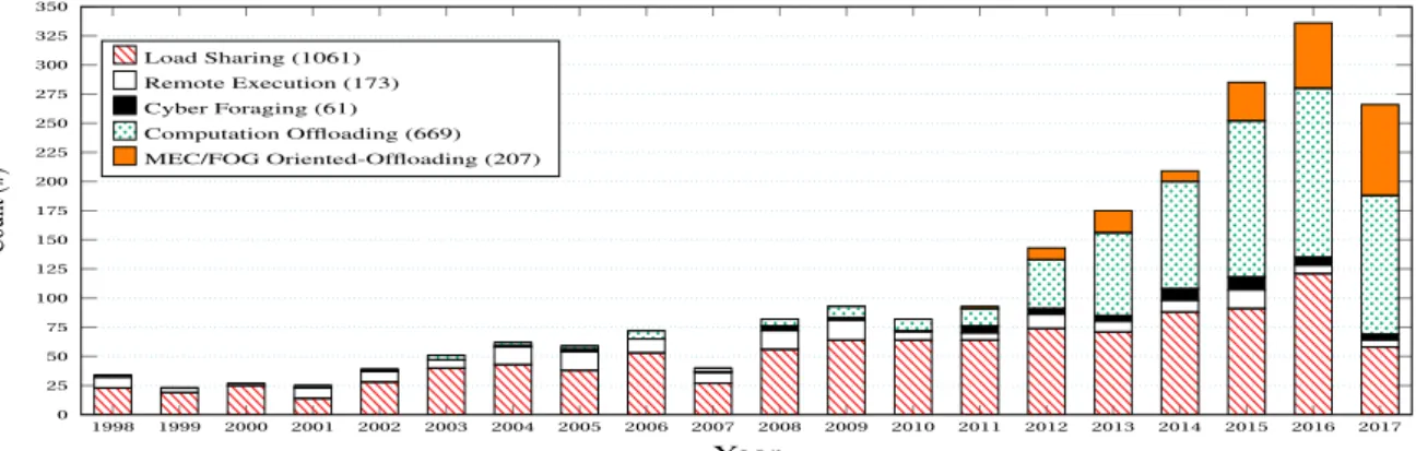 Figure 2.3: Paper trend per step evolution
