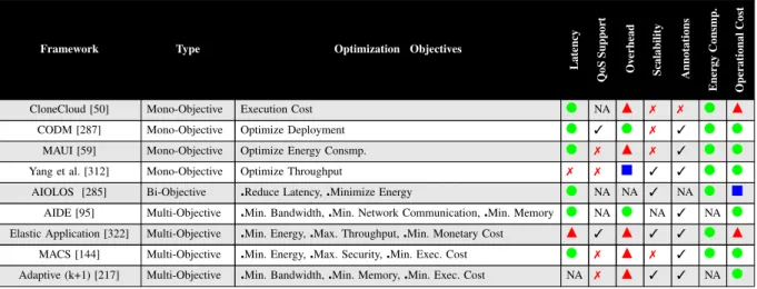 Table 3.1 presents the comparative summary of aforementioned models considering various metrics.