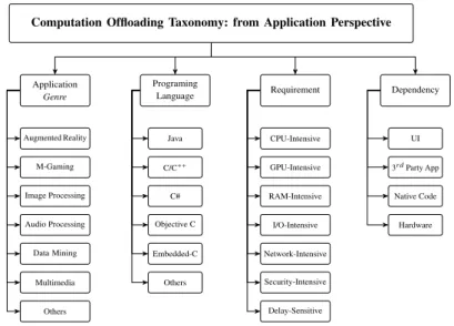 Figure 3.3: Applications-based computation of fl oading taxonomy