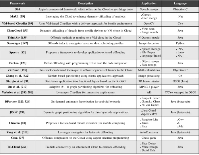 Table 3.2: Applications with programming language used in computation of fl oading arena