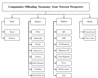 Figure 3.5: Network-based computation of fl oading taxonomy