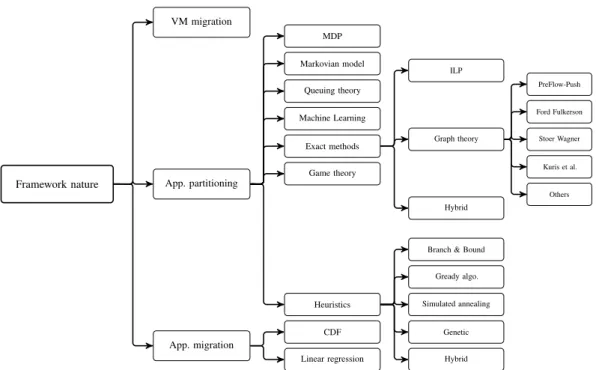 Figure 3.11: Taxonomy around framework nature (modelling and partitioning algorithms)