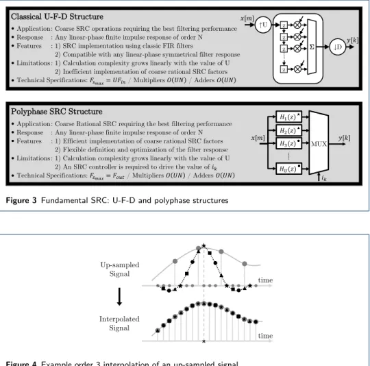 Figure 3 Fundamental SRC: U-F-D and polyphase structures
