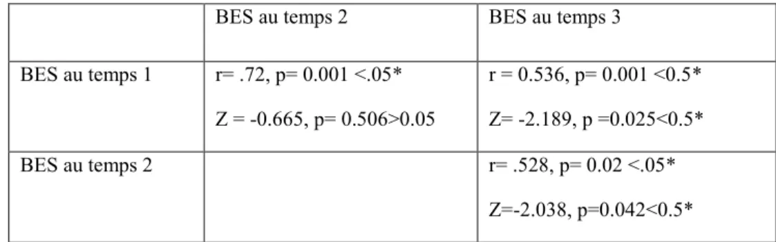 Tableau 2 : Comparaison entre les résultats de l’échelle BES sur différents temps 