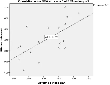 Figure 3 : Corrélation entre le BEA au temps 1 et le BEA au temps 3 