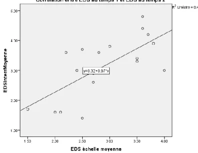 Figure 5 : Corrélation entre l’EDS au temps 1 et l’EDS au temps 1 