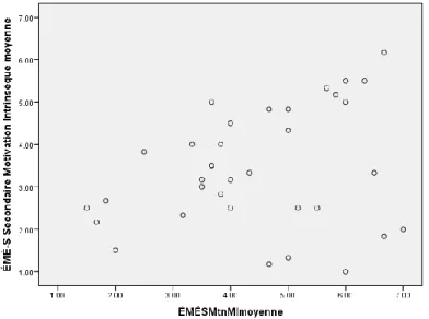 Figure 9 : Corrélation entre ÉMÉ-S motivation intrinsèque au temps 1 et temps 3 