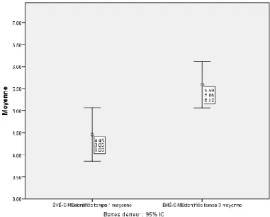 Figure 13 : Graphique de barres de chevauchement pour la motivation extrinsèque identifiée au  temps 1 et au temps 3      