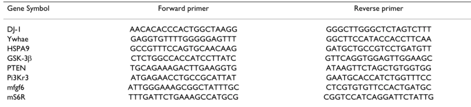 Table 4: Primer sequences used in quantitative real-time PCR.