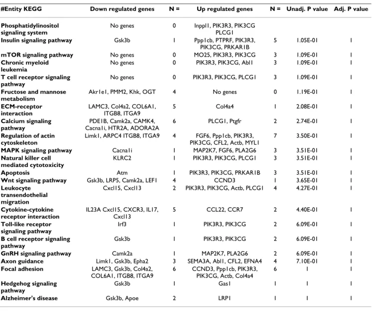 Table 1: Distribution of differential genes in myostatin-null mice vs control mice according to KEGG pathways.