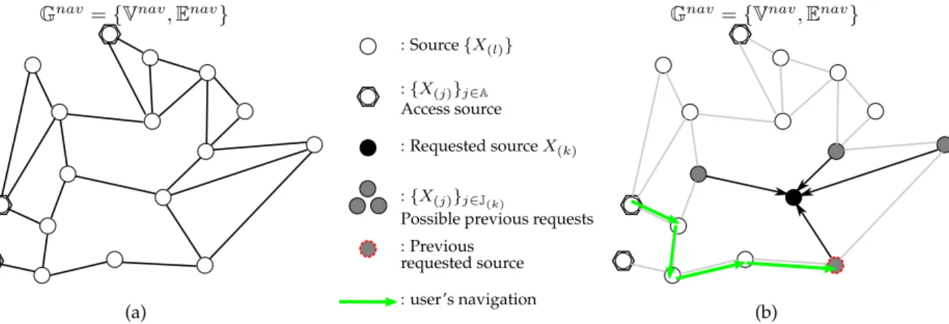 Figure 1.2 – The navigation graph of an interactive system. (a) Navigation within the database is mod- mod-eled by a graph