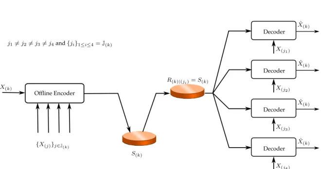 Figure 1.7 – Source coding with different side information at decoders proposed by Sgarro [77]