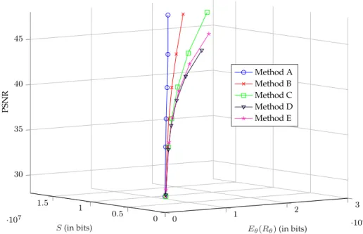 Figure 2.2 – Examples of S-R-D curves. Comparison between different methods is difficult in 3D