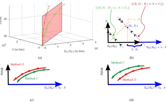 Figure 2.5 – Interpretation of weighted BD metric for the analysis of immersive coding schemes