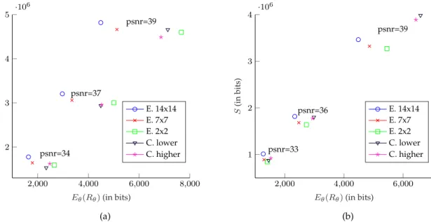 Figure 2.9 – Iso distortion values for interactive compression of images using tile-based approach while each tile is intra-coded with HEVC
