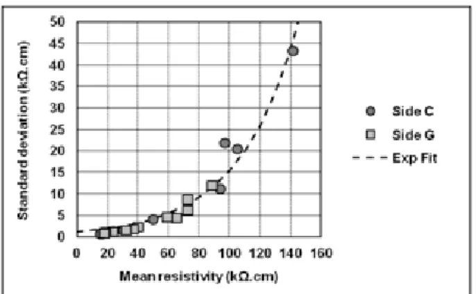 Figure  8:  Evolution  of  standard  deviation  with  mean  resistivity  for  material  and  measurement  variability's
