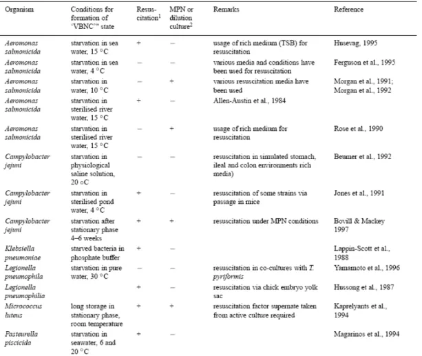 Tableau 1 : Conditions de formation et réveil de VBNC chez différentes bactéries  (Kell et al., 1998) 