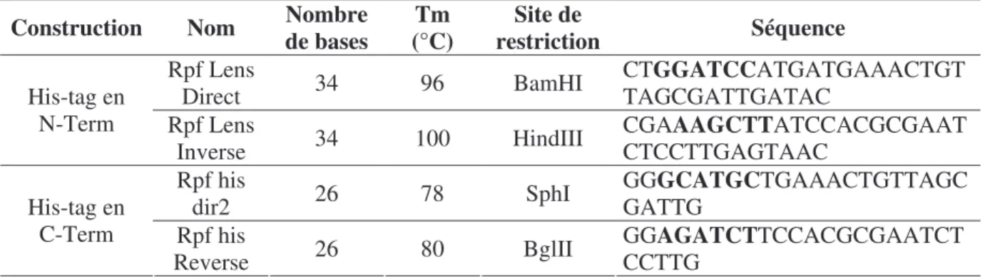 Tableau 5 : Amorces utilisées pour réaliser la PCR  Construction  Nom  Nombre 