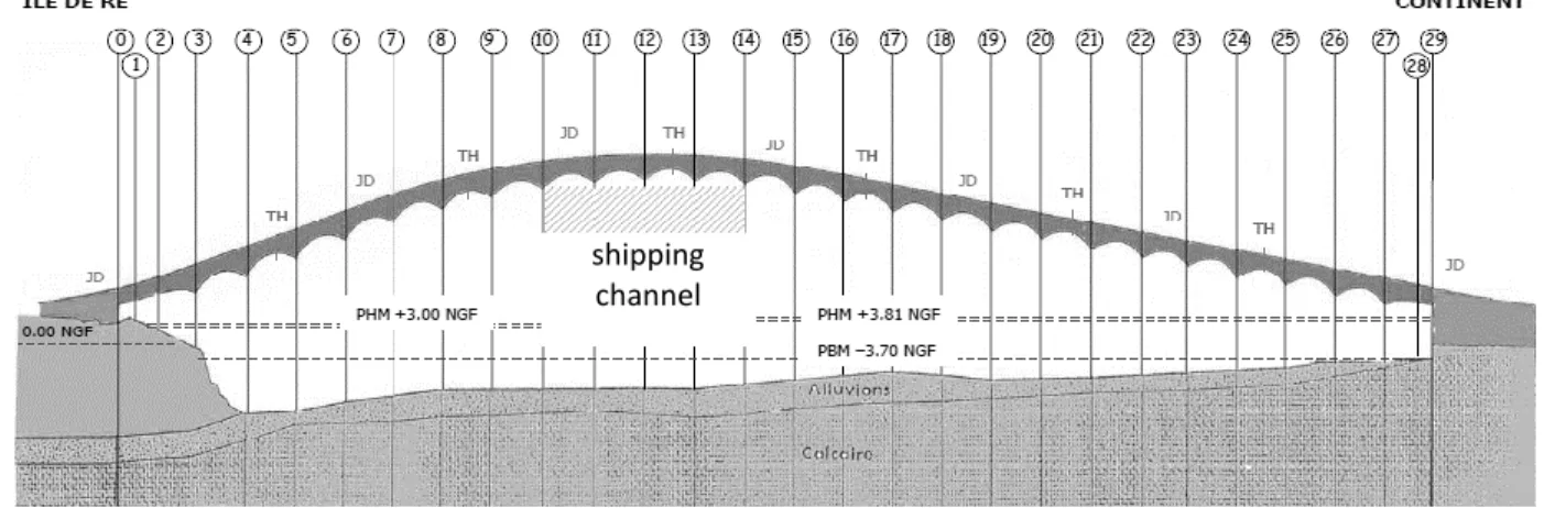 Figure 2. Ile de Ré Bridge - longitudinal schemeshipping 