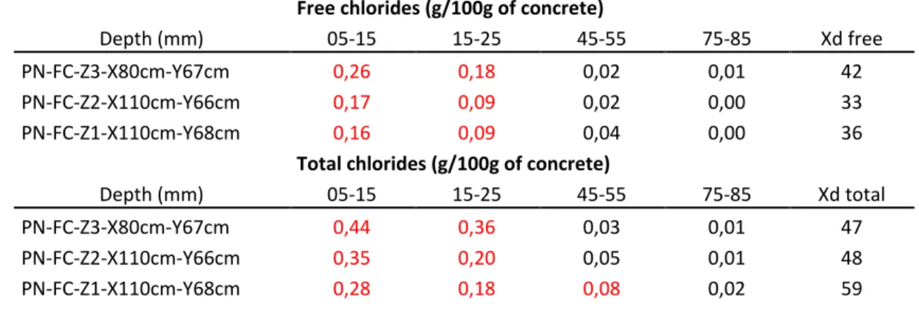 Table 2. Free and total chloride content versus depth and chloride front (Xc) ; Critical chloride content is  equal to 0.67% (according to concrete formulation and density)
