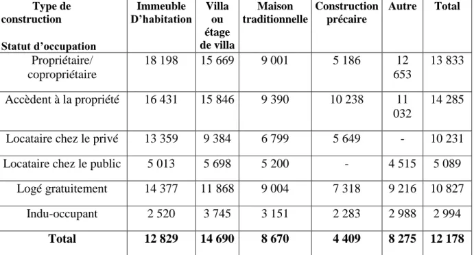 Tableau n°2 : Dépense mensuelle moyenne par ménage du groupe logement et charges selon le type de  construction et le statut d’occupation du logement (source : enquête ONS 2011).