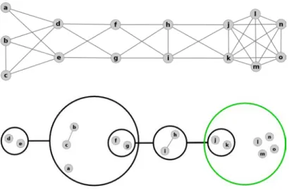 Figure 2 – En haut , un graphe de 15 nœuds étiquetés de a à o , et de 35 arcs. Un placement adapté des nœuds permet de comprendre la structure du graphe, ce qui serait plus difficile pour de plus gros graphes.