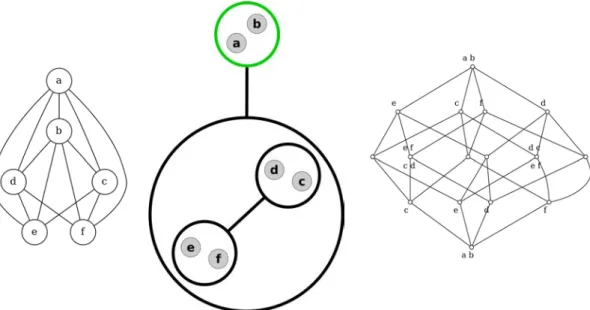 Figure 1.2 – Three representation of the same graph. Left: the graph itself. Center: