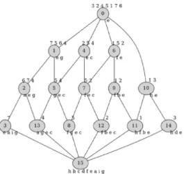 Figure 1.5 – Visualization of the con- con-cept lattice of context in Table 1.1 with reduced labelling.