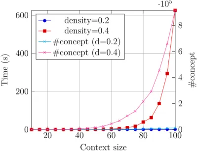 Figure 1.8 – Efficiency of the ASP Two-Liner implementation for the concept search, depending on context size and density