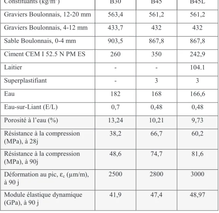 Table 1. Détails des formulations et leurs propriétés