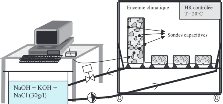 Figure 1. Nouveau dispositif expérimental pour application des cycles  d’humidification/Séchage (Ben Fraj, 2009)