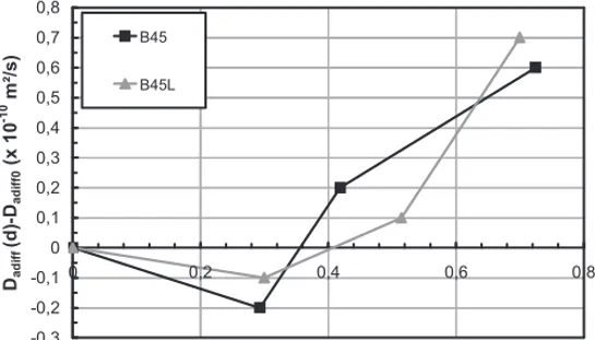 Figure 5. Accroissement de la diffusion en non saturé 8