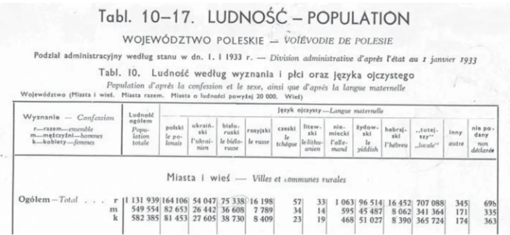 Fig. 3. – Tableau des résultats par nationalité (recensement 1931, voïvodie de Polésie) 
