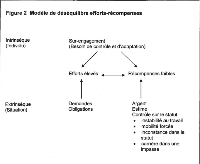 Figure 2 Modèle de déséquilibre efforts-récompenses