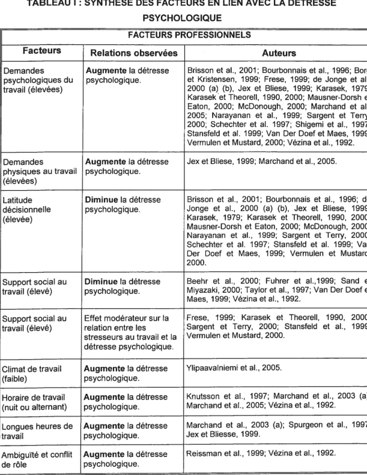 TABLEAU I : SYNTHÈSE DES FACTEURS EN LIEN AVEC LA DÉTRESSE PSYCHOLOGIQUE