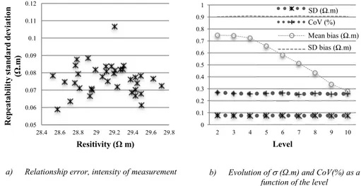 Figure 3 : Repeatability tests performed in water