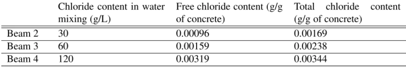 Table 1 : Correspondence between the free chloride content in the concrete and the initial chloride content in the mixing water