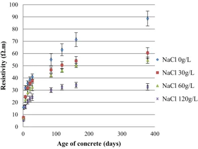 Figure 4 : Monitoring of the drying in a concrete made with a Portland cement CEM I (water-cement ratio = 0.65) containing different contents of chlorides in the mixing water