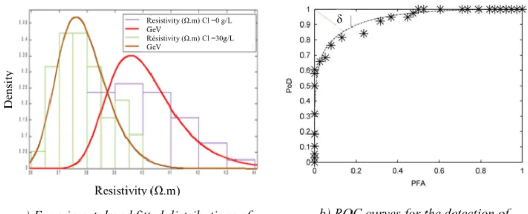 Figure 6 : Evaluation of the chloride detection threshold