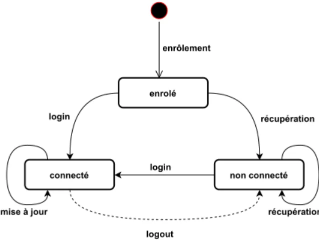 Figure 1.1 – Modélisation du parcours d’authentification par un système de transition