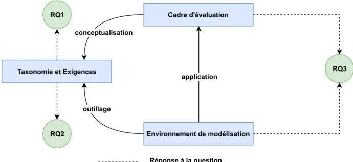 Figure 1.4 – Vue d’ensemble des contributions et leurs relations